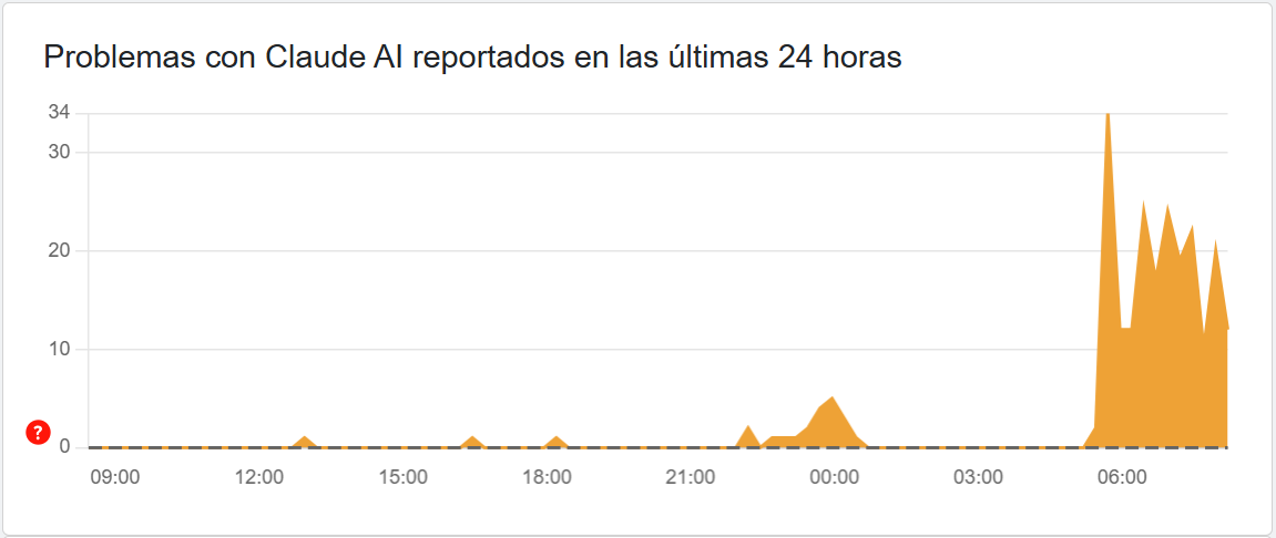 Claude AI cae a nivel mundial
